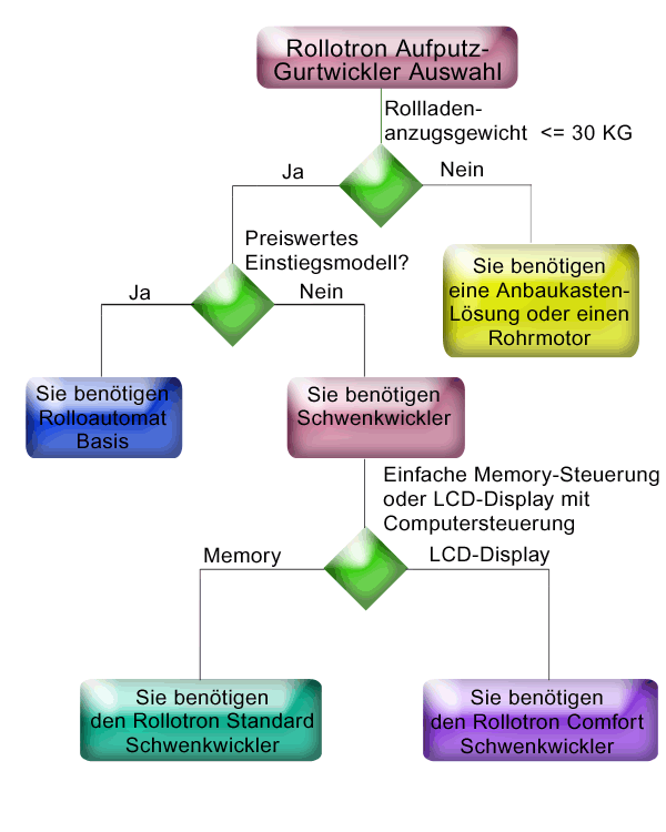 Auswahlschema für Aufputz-Gurtwickler