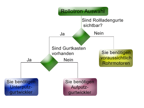 Auswahlschema für automatische Rollladen